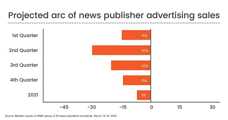 국제뉴스미디어협회, 2020년 신문 광고 매출 하락 전망