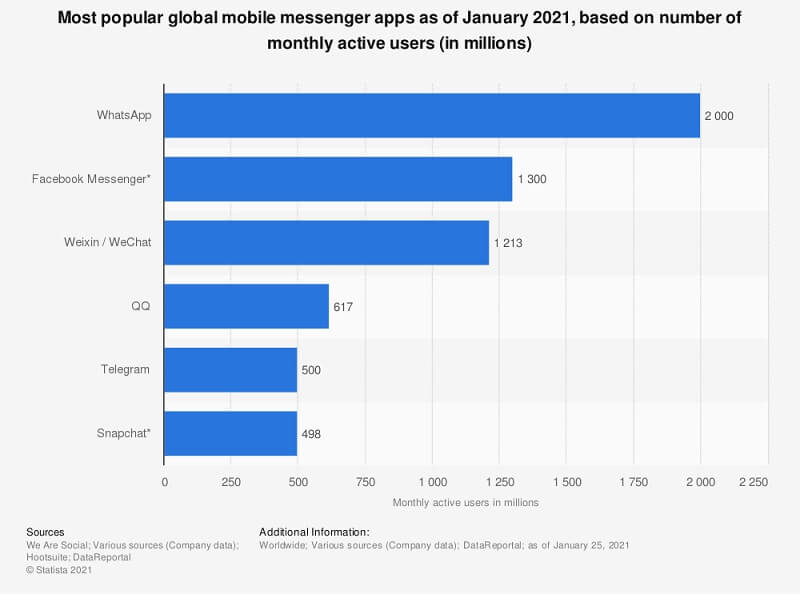애플과 페이스북의 전쟁 - 2021년 1월 기준 세계 메신저앱 순위