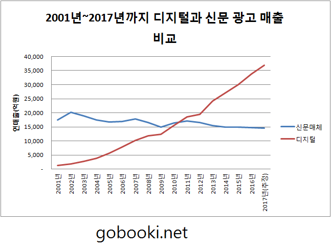 2001년부터 2017년까지의 매체 광고비 중 신문과 디지털 비교 차트