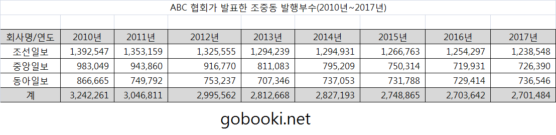 2010년부터2017년까지 조선일보, 중앙일보, 동아일보 신문 발행부수