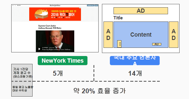 뉴욕타임스와 한국 매체 광고 건수 비교