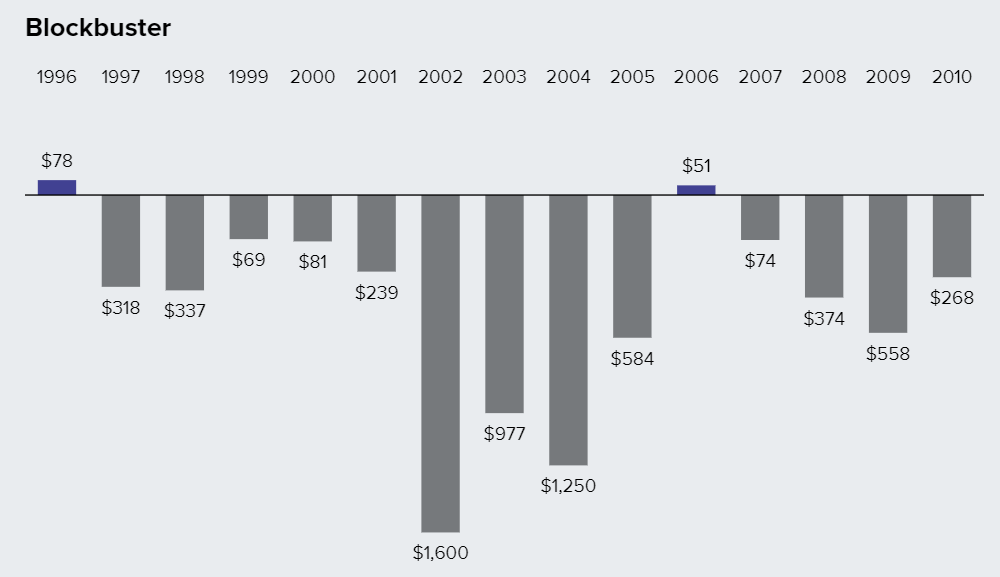 Blockbuster의 연간 순수익(1996년부터 2010년까지)