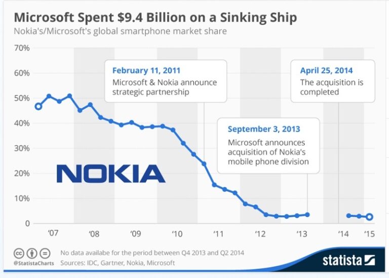 2007년부터 2013년까지의 노키아의 세계 휴대폰 단말기 점유율
