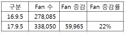 2017년 한겨레 페이스북 좋아요 증감