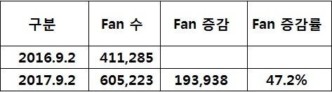 2017년 YTN 페이스북 좋아요 수 증가