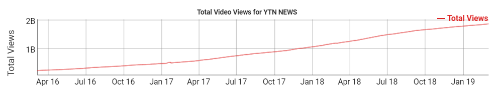 YTN 유튜브 채널 총 구독자 증가 수(2016년 3월부터 209년 3월까지) by Socialblade.com