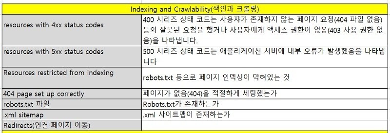 웹사이트 검사 항목 : 색인과 크롤링(indexing and crawability)