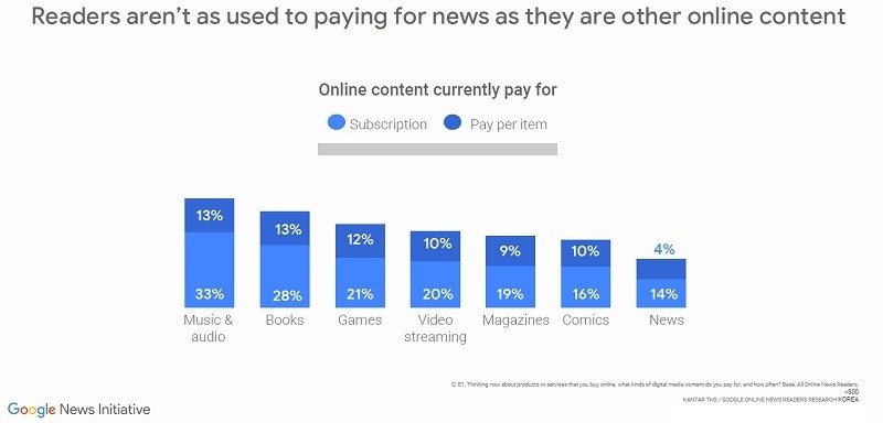 사용자의 4%만 뉴스 구매 - KANTAR TNS GOOGLE ONLINE NEWS READERS RESEARCH KOREA