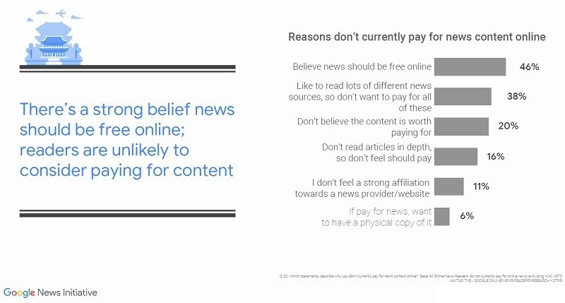 독자의 46%가 무료 뉴스를 원함