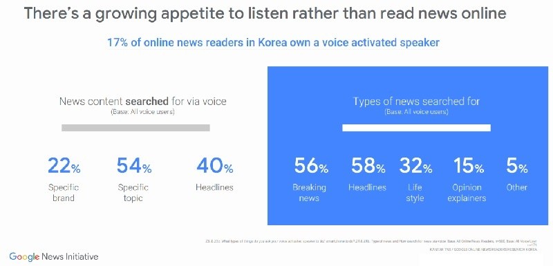 온라인 뉴스 독자의 17%는 AI 스피커를 소유 중