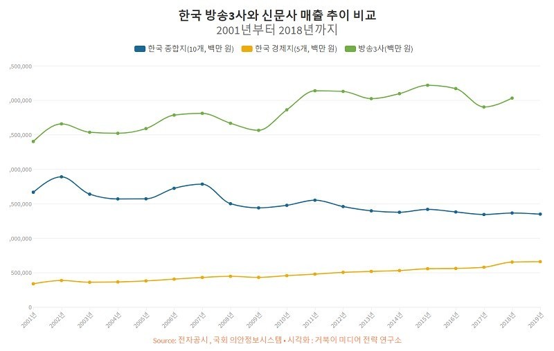 방송 3사와 종합지 및 경제지 매출 추이 - 2001년부터 2019년까지