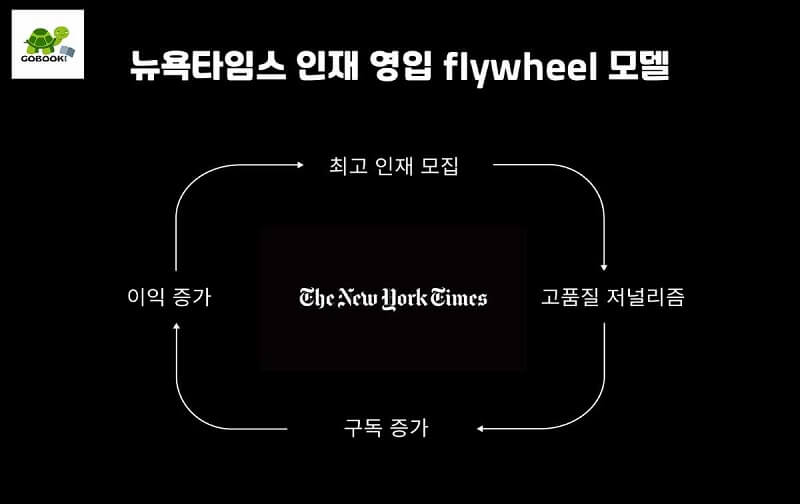 뉴욕타임스 인재 영입 flywheel 모델