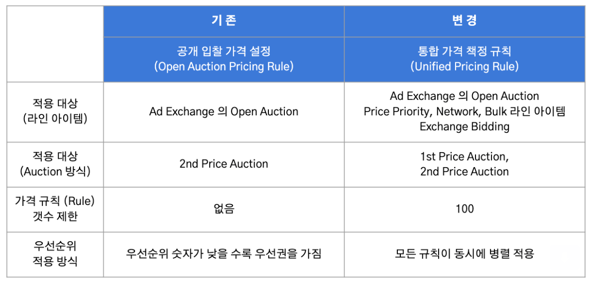공개 입찰 가격 규칙(Open auction pricing rule)과 통합 가격 설정 규칙(Unified pricing rule)