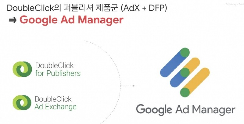 Google DFP와 Google Ad exchange(ADX)에서 Google Ad Manager로 통합