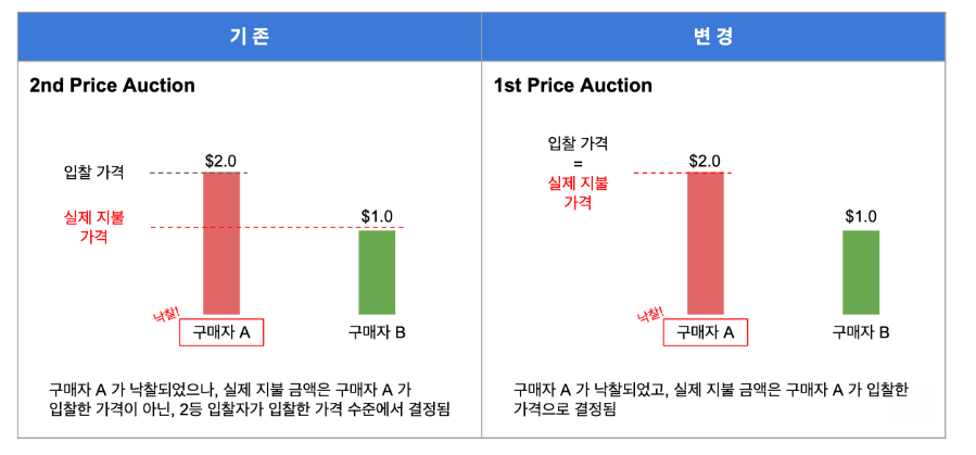 최고가격 입찰(1st price auction)과 차순위 입찰(2nd price auction) 설명 그림(by 구글)