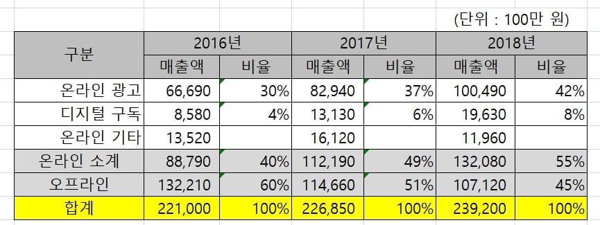 VG 신문의 온오프라인 매출액 추이 원화 환산(2016년~2018년)