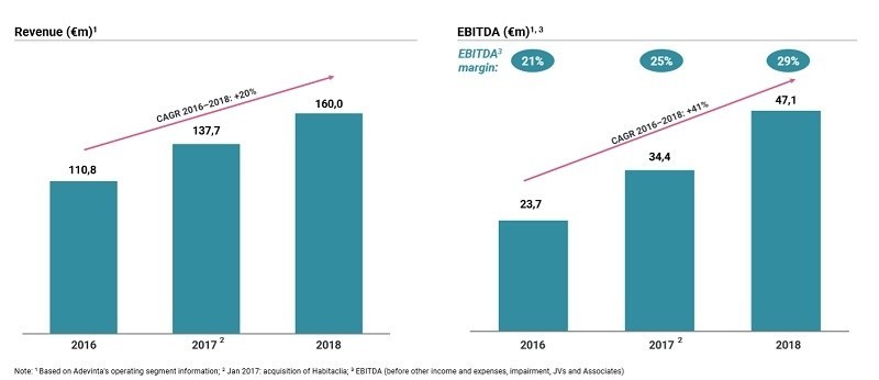 Adevinta 스페인 2016년부터 2018년까지 3년간 연 매출액과 상각 전 영업이익(EBDITA)