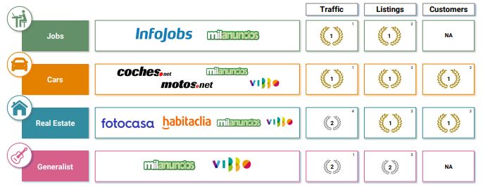 Adevinta가 스페인 지역에서 운영 중인 7개의 vertical 사이트 