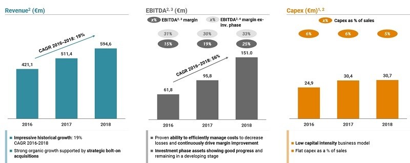 Adevinta의 연간 매출, 상각 전 영업이익, 자본적 지출(2016년~2018년)