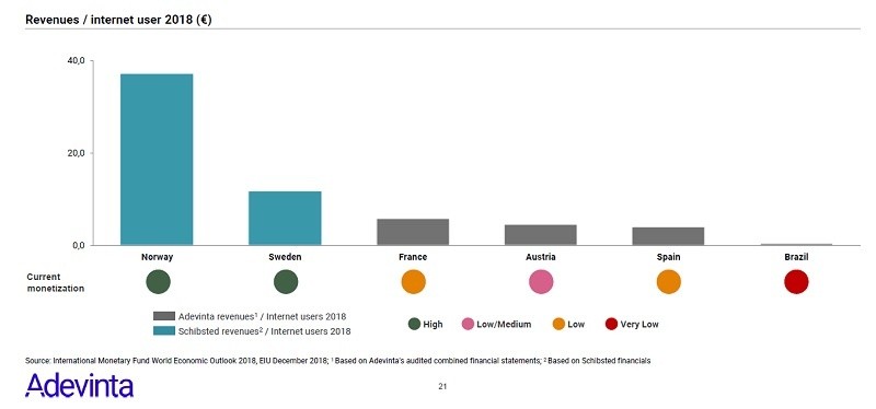 노르웨이와 스웨덴, 프랑스, 오스트리아, 스페인, 브라질의 인터넷 사용자 1인 당 연간 매출액