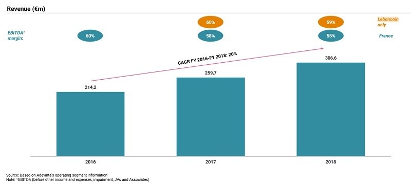 프랑스 온라인 안내 광고 1위 Leboncoin의 연간 매출액과 이익(2016년~2018년)