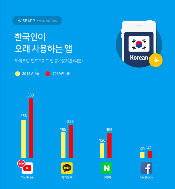 유튜브 한국인이 오래 사용하는 앱(와이즈앱)