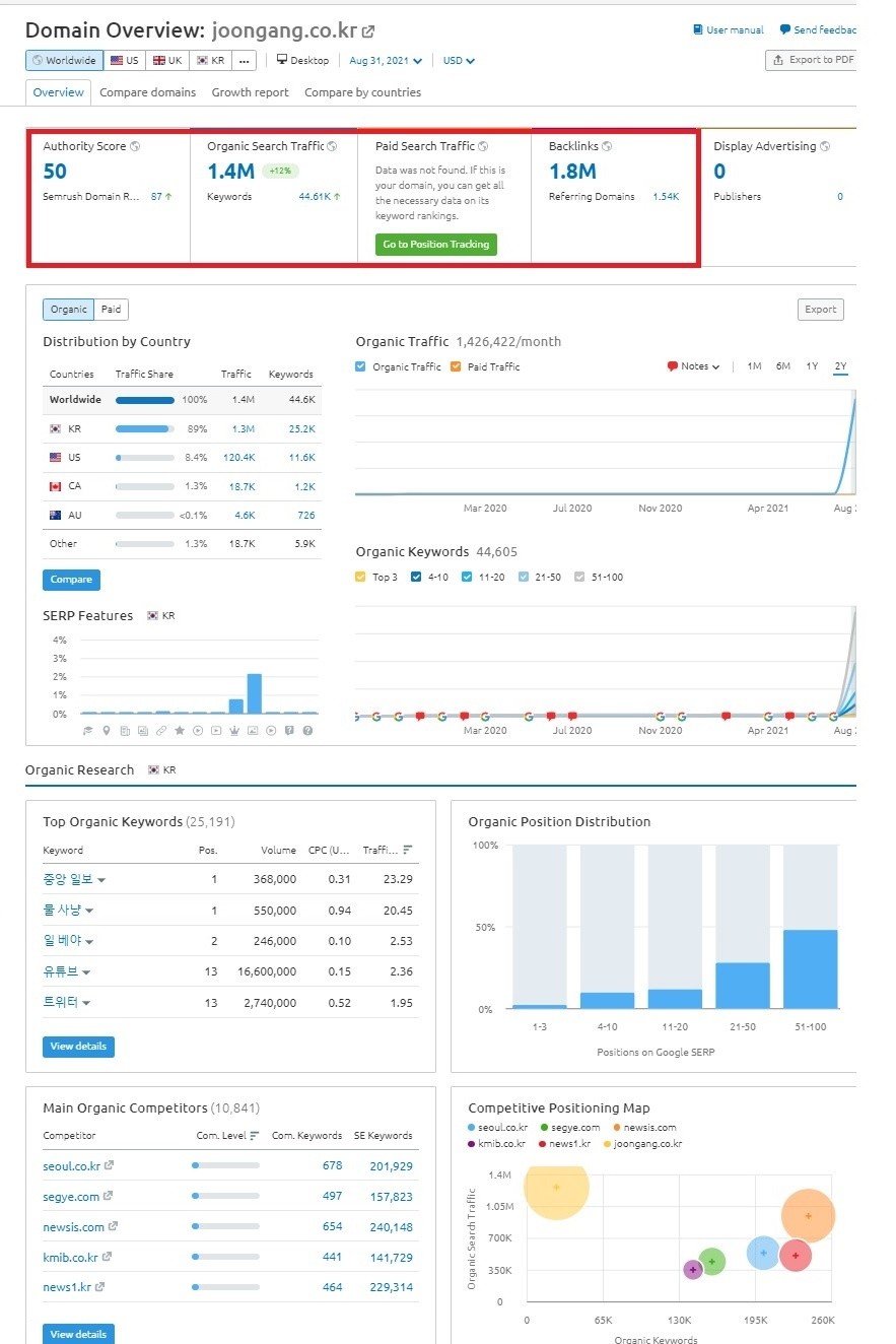 중앙일보 2021년 10월 14일 SEMRUSH 데이터(미국시간)