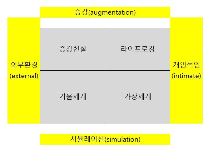 메타버스란 무엇인가 - 4가지 분류방법