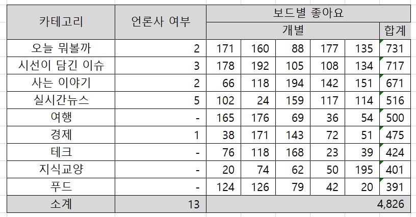 카카오뷰 추천 인기 보드 - 9개 카테고리 실적 요약 - 7일 평균 - 2022년 2월 11일 작성