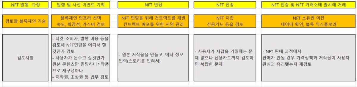 NFT 발행과정에 따른 검토 사항