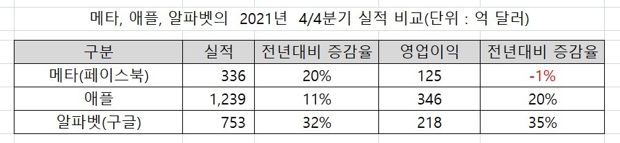 메타, 애플, 알파벳의 2021년 4/4분기 실적 비교