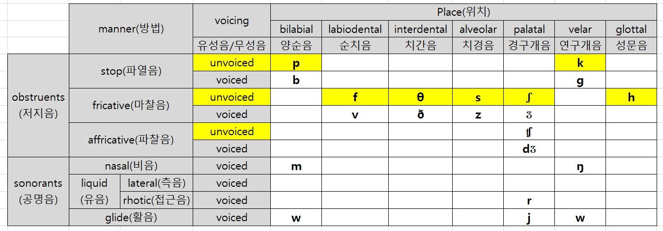 [그림] 유창한 영어 발음을 위한 음성학(phonetics) - 자음