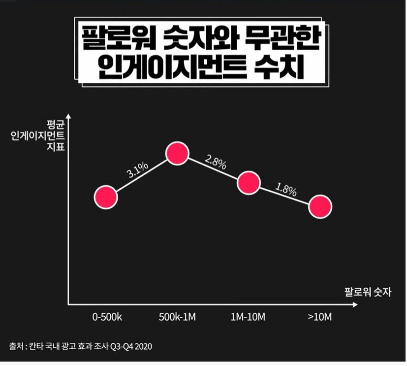 틱톡 광고는 팔로어 수와 상관 없이 효과가 좋다