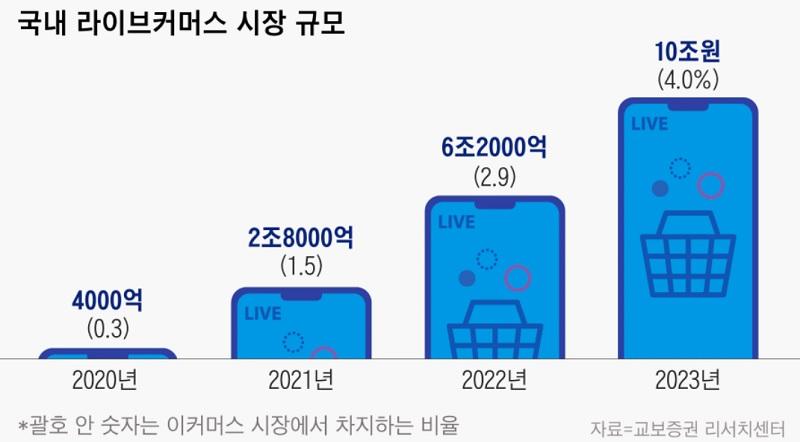 한국 라이브 커머스 현황-시장 규모 - 출처 교보증권