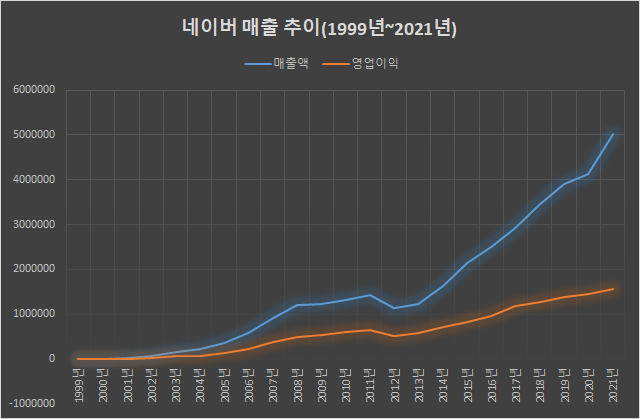 네이버 매출 추이(1999년부터 2021년까지)