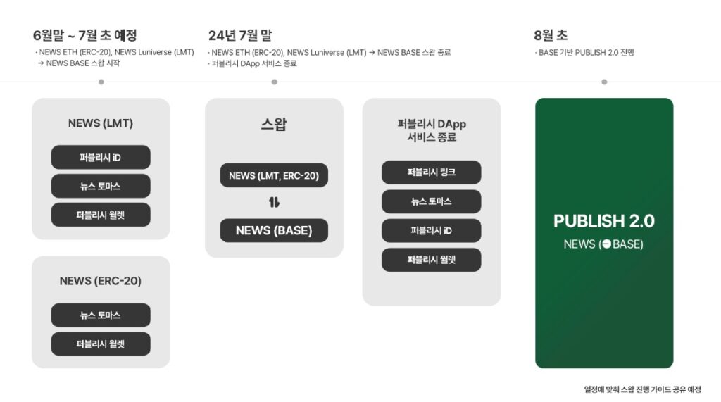 퍼블리시 서비스 일부 종료 안내 [퍼블리시 웹사이트 캡처]