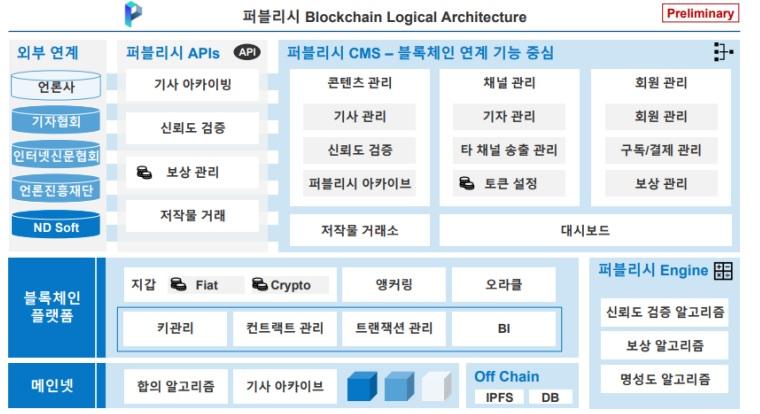 퍼블리시 블록체인 논리 구조도