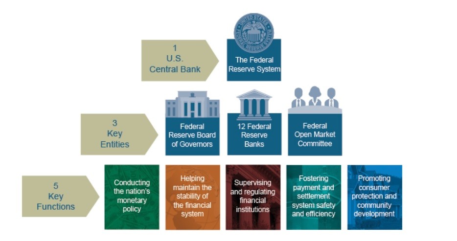 미국 연방준비제도(the Federal Reserve System)