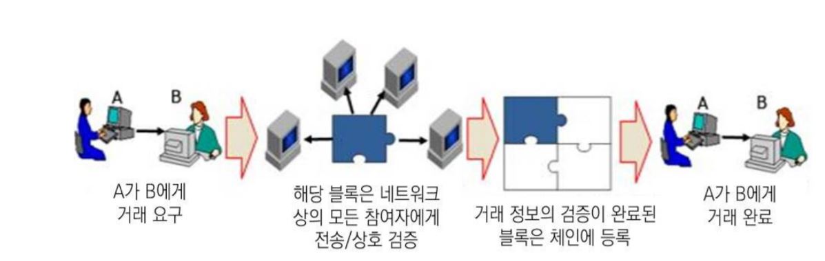 블록체인의 원리