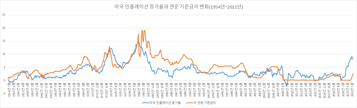 미국 인플레이션 증가율과 기준금리 변화 추이(1954년 7월~2022년 9월)