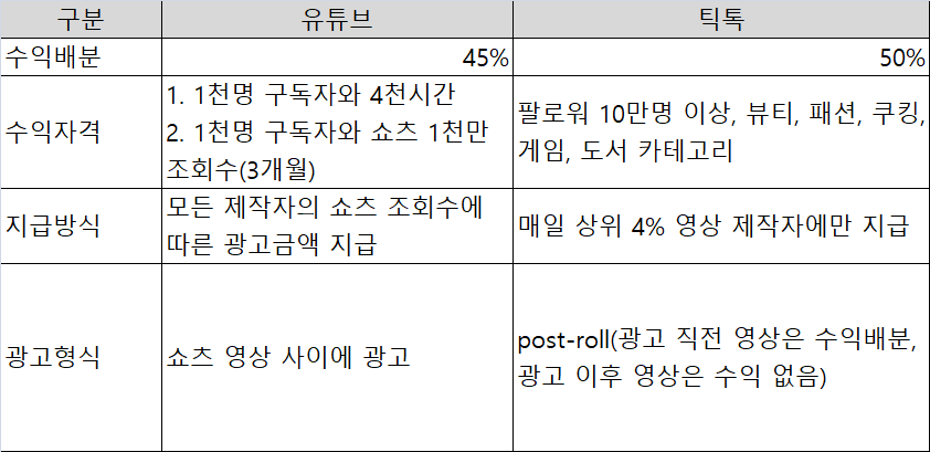 2022년 12월 유튜브 쇼츠 수익 배분과 틱톡 펄스의 수익 배분 방식 비교