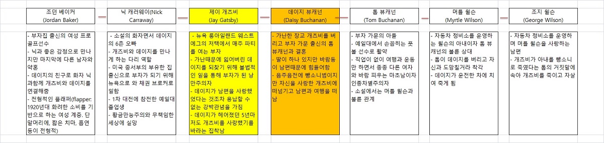 위대한 개츠비 인물관계도