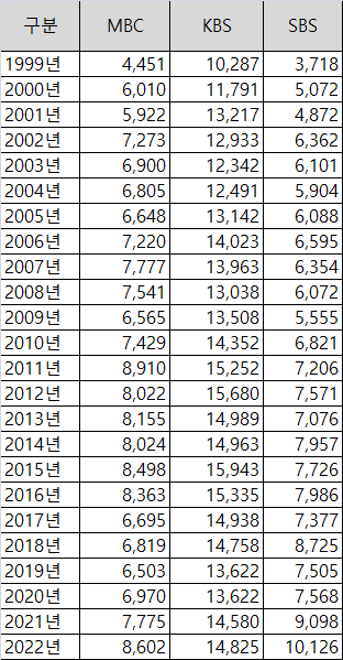 한국 방송3사-KBS-MBC-SBS 연간 매출액-1999년부터 2022년까지