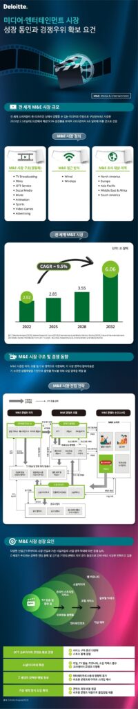 한국 딜로이트 그룹은 전 세계 미디어·엔터테인먼트 시장 규모가 매년 9.5% 성장해 2022년 2조 5천억달러에서 2023년에 6조달러에 이를 것으로 전망한 ‘미디어·엔터테인먼트 시장 성장 동인과 경쟁우위 확보 요건’ 리포트를 발간했다