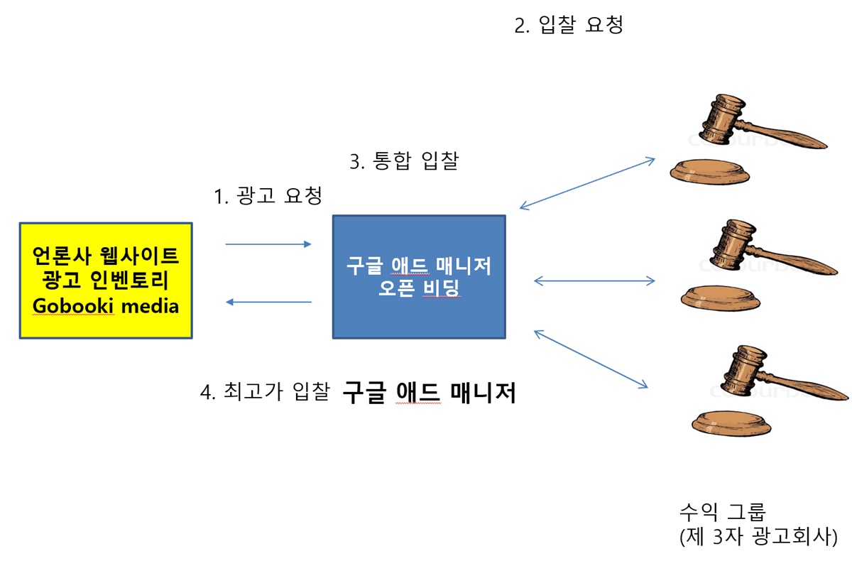 구글 애드 매니저 공개 입찰과 헤더 비딩 비교...광고 단가를 높이자 - 거북이 미디어 전략 연구소