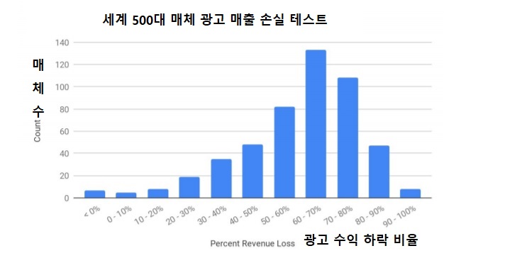 2019년 8월 제 3자 쿠키를 제외한 구글 광고 테스트 결과