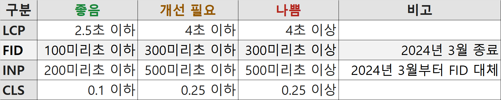 구글 코어 웹 바이탈Core Web Vitals) 기준