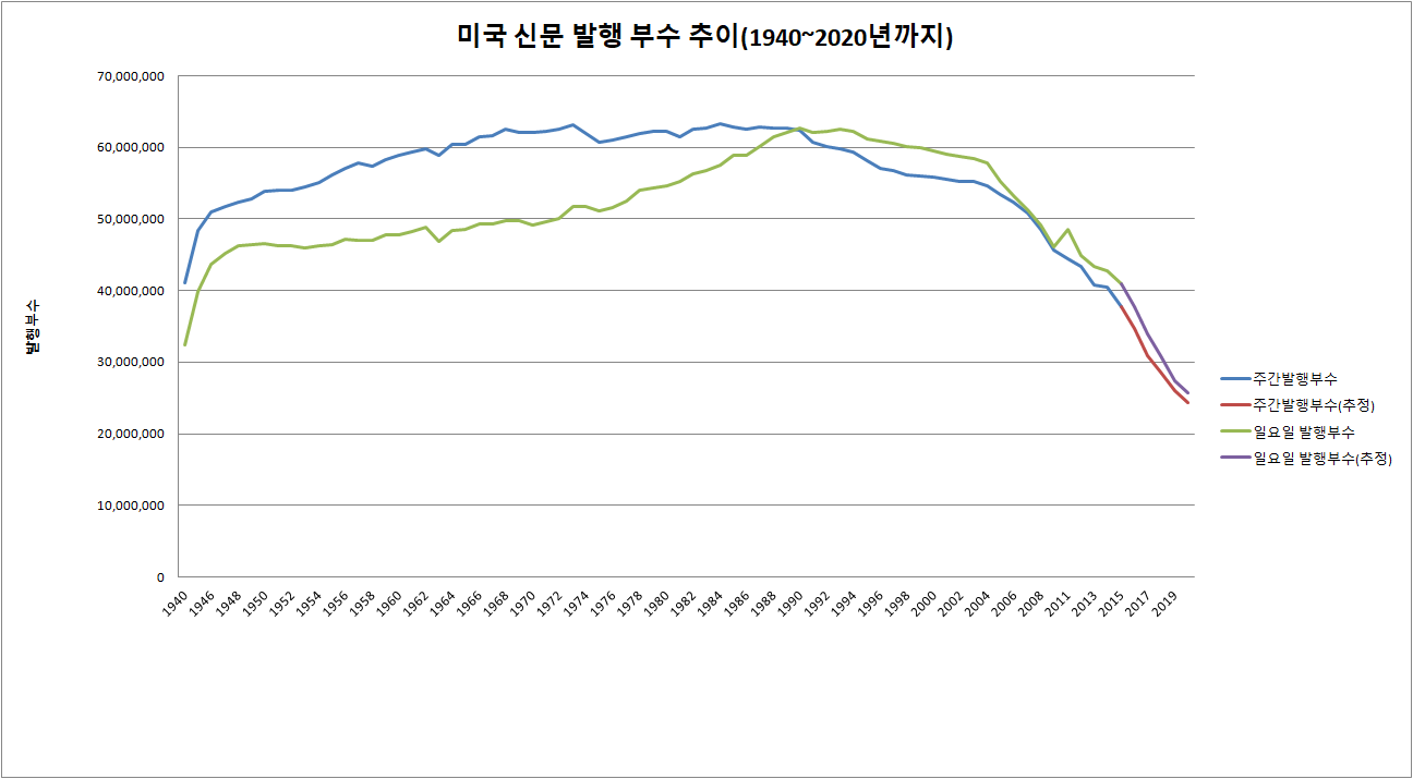 미국 신문 현황 - 미국 신문 발행 부수 추이 - 1940년부터 2020년까지