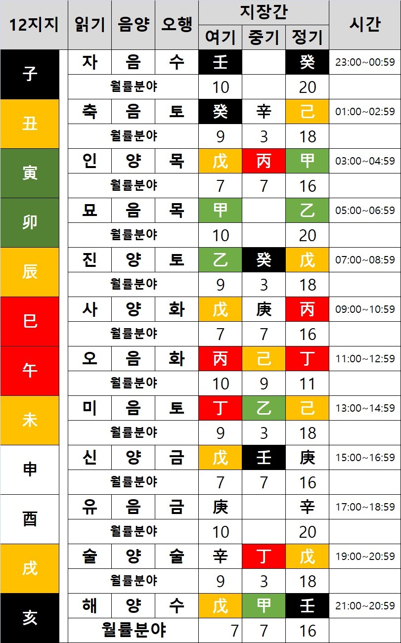 사주팔자- 12지지 종류 - 음양 - 지장간