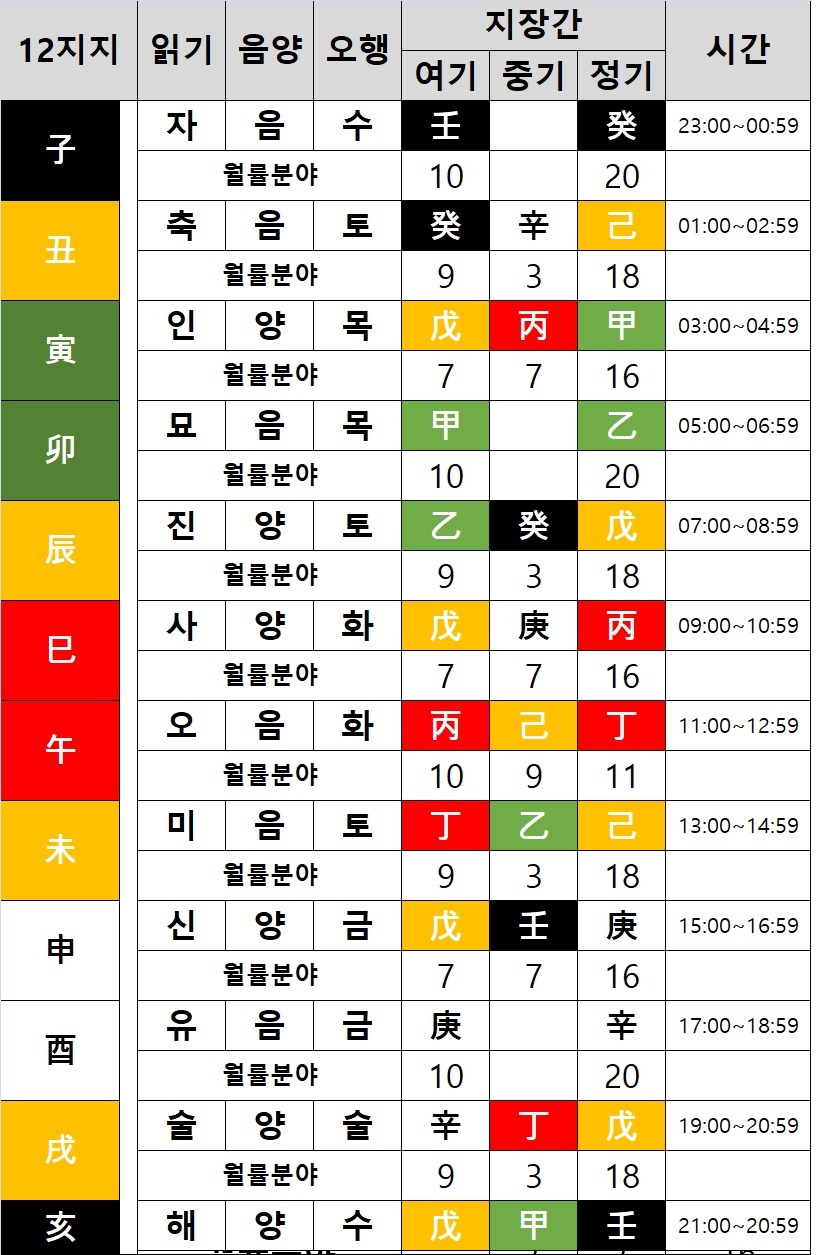 사주팔자- 12지지 종류 - 음양 - 지장간